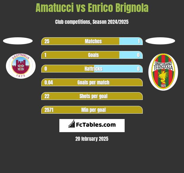 Amatucci vs Enrico Brignola h2h player stats