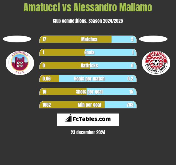 Amatucci vs Alessandro Mallamo h2h player stats