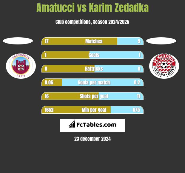 Amatucci vs Karim Zedadka h2h player stats