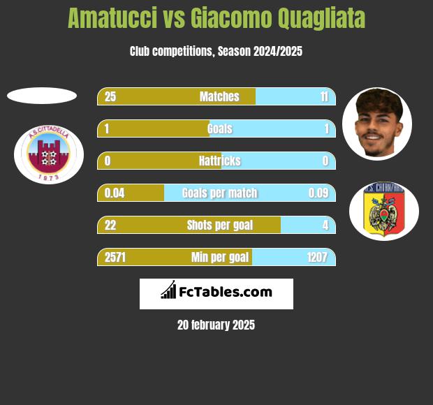 Amatucci vs Giacomo Quagliata h2h player stats