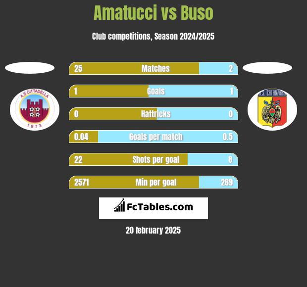 Amatucci vs Buso h2h player stats