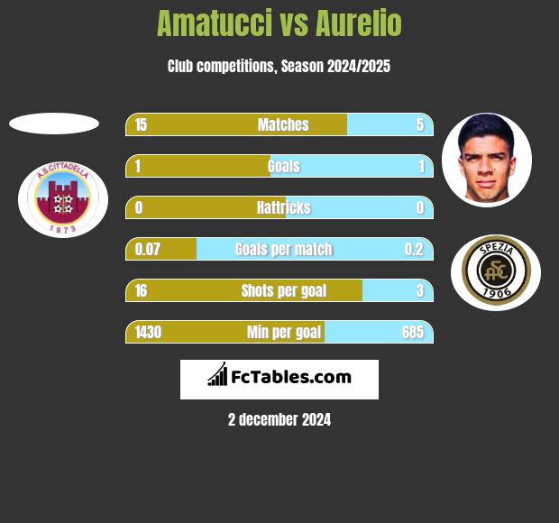 Amatucci vs Aurelio h2h player stats