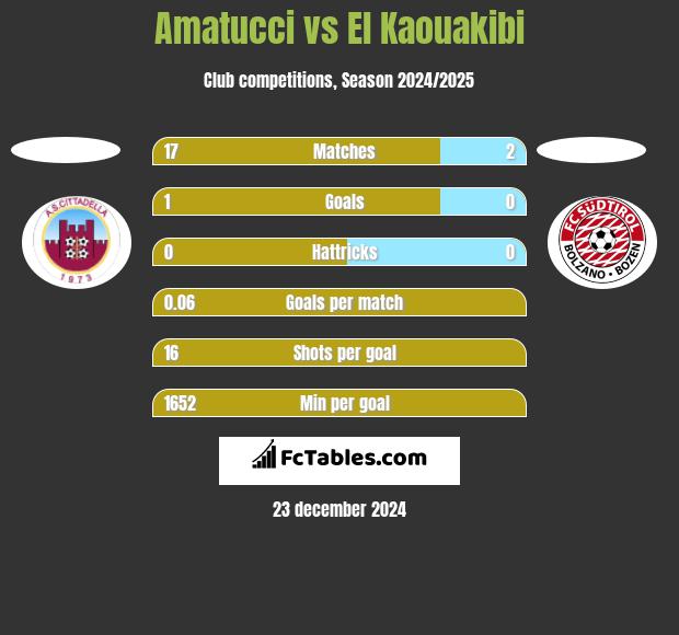 Amatucci vs El Kaouakibi h2h player stats