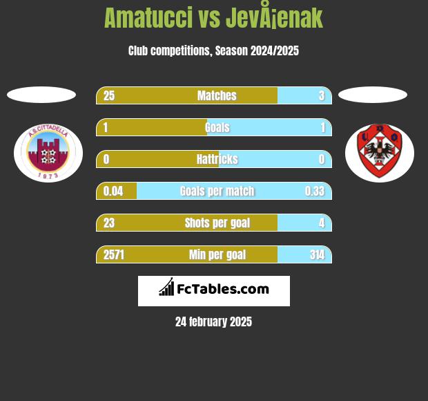 Amatucci vs JevÅ¡enak h2h player stats