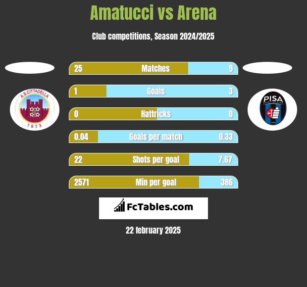 Amatucci vs Arena h2h player stats