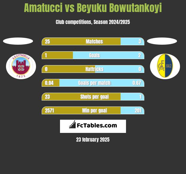 Amatucci vs Beyuku Bowutankoyi h2h player stats