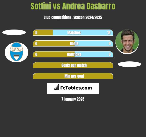 Sottini vs Andrea Gasbarro h2h player stats