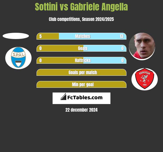 Sottini vs Gabriele Angella h2h player stats