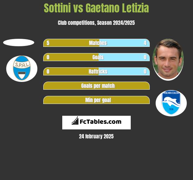 Sottini vs Gaetano Letizia h2h player stats