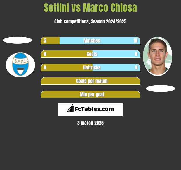 Sottini vs Marco Chiosa h2h player stats