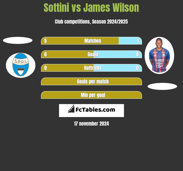 Sottini vs James Wilson h2h player stats