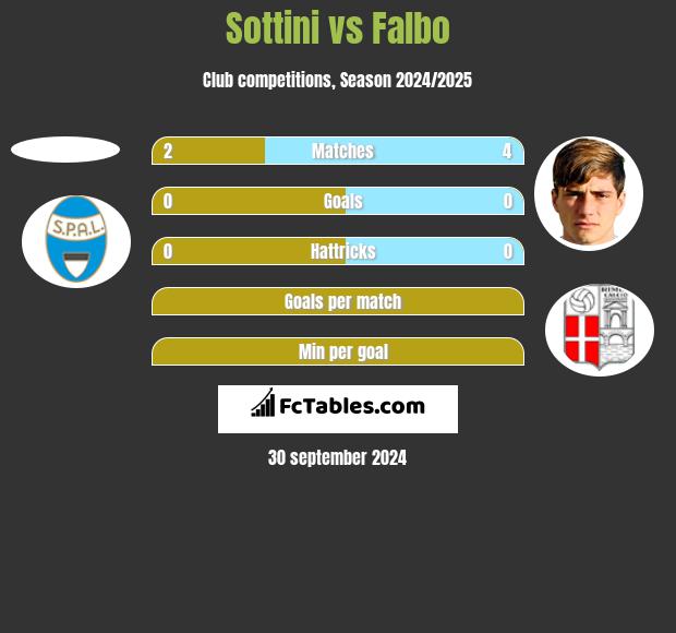 Sottini vs Falbo h2h player stats