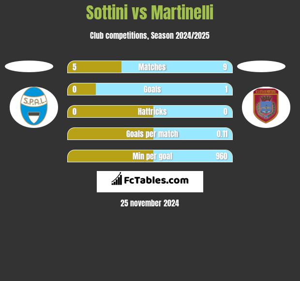 Sottini vs Martinelli h2h player stats