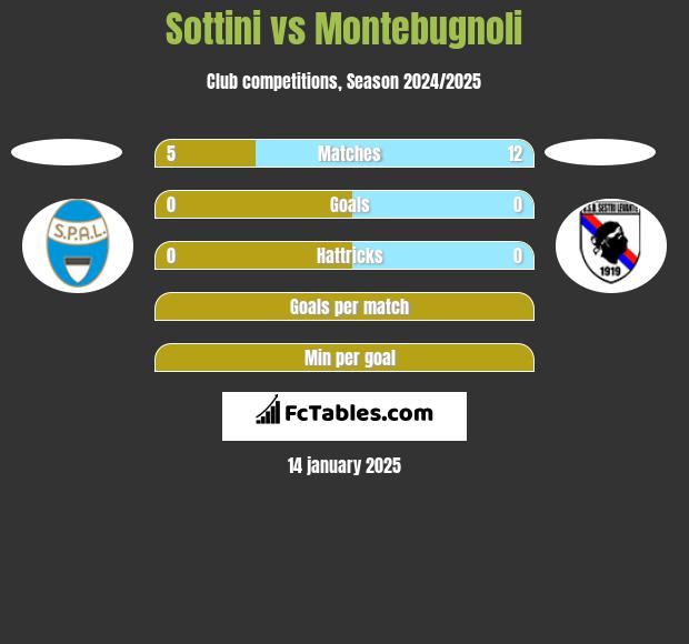 Sottini vs Montebugnoli h2h player stats