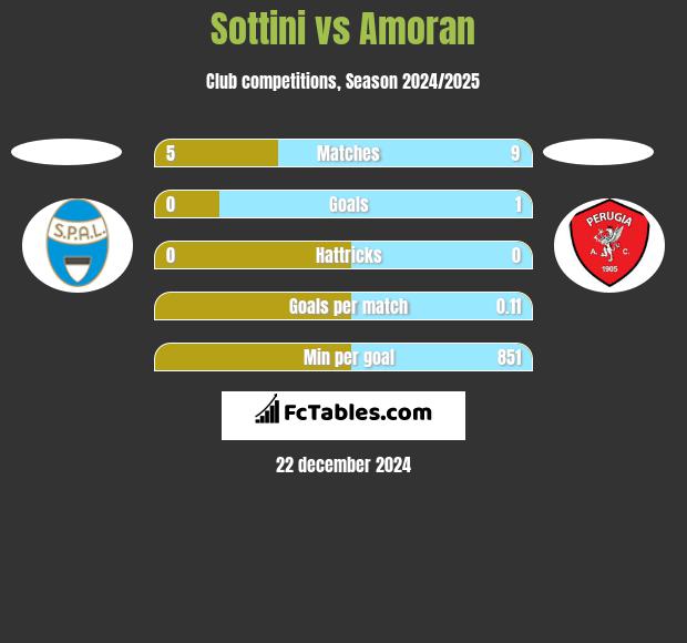 Sottini vs Amoran h2h player stats