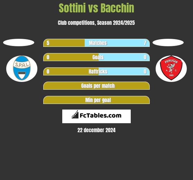 Sottini vs Bacchin h2h player stats