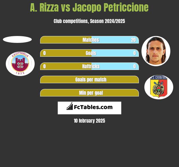 A. Rizza vs Jacopo Petriccione h2h player stats