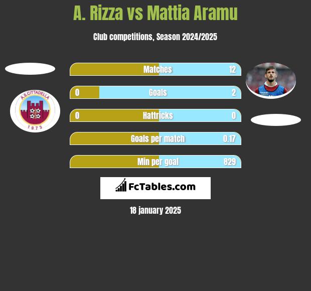 A. Rizza vs Mattia Aramu h2h player stats