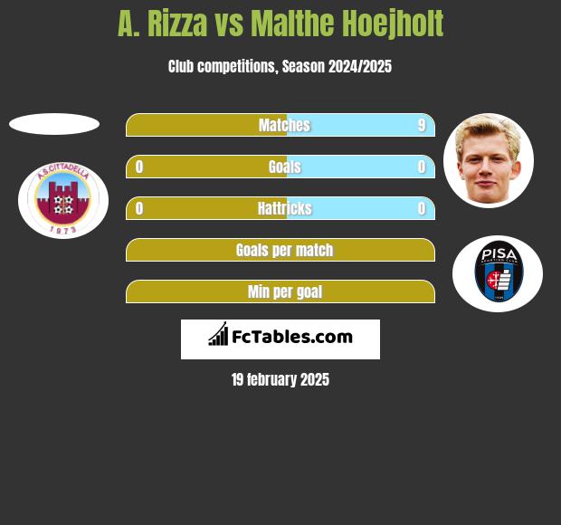 A. Rizza vs Malthe Hoejholt h2h player stats