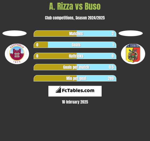 A. Rizza vs Buso h2h player stats