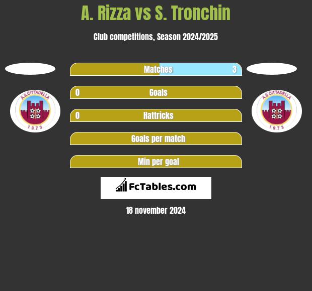 A. Rizza vs S. Tronchin h2h player stats