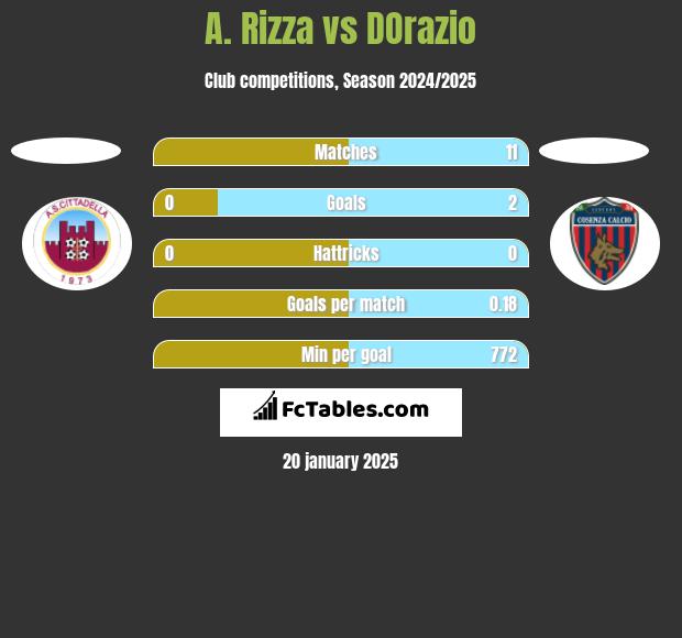 A. Rizza vs DOrazio h2h player stats