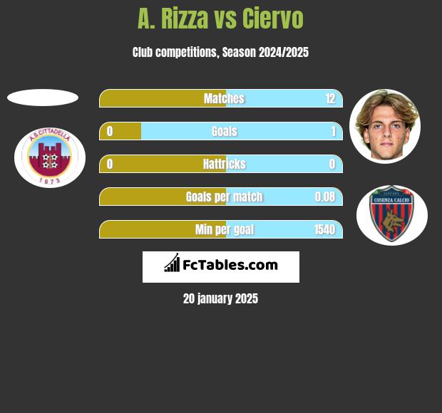 A. Rizza vs Ciervo h2h player stats