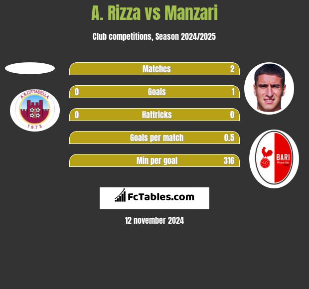 A. Rizza vs Manzari h2h player stats