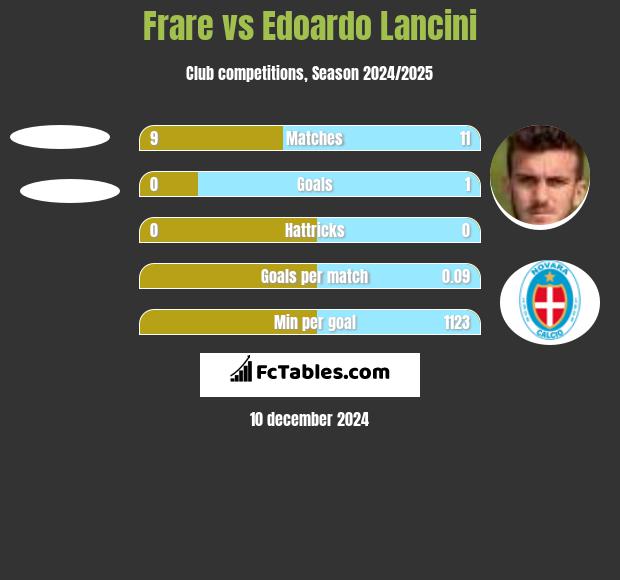 Frare vs Edoardo Lancini h2h player stats