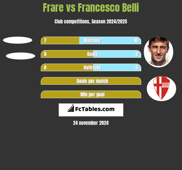 Frare vs Francesco Belli h2h player stats