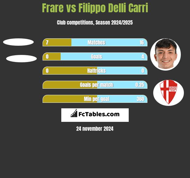 Frare vs Filippo Delli Carri h2h player stats