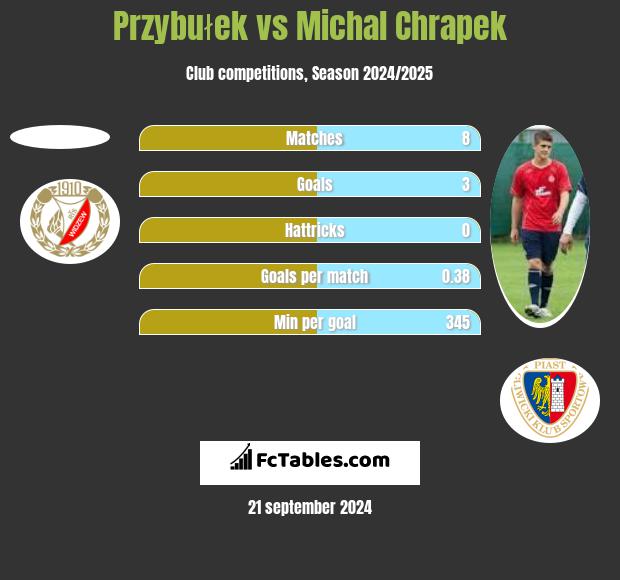 Przybułek vs Michał Chrapek h2h player stats