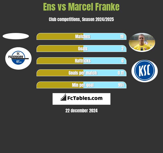 Ens vs Marcel Franke h2h player stats