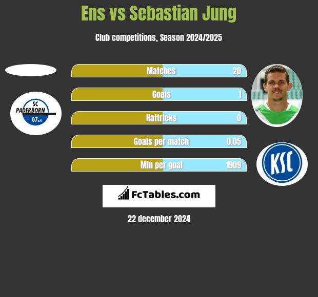 Ens vs Sebastian Jung h2h player stats