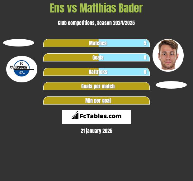 Ens vs Matthias Bader h2h player stats