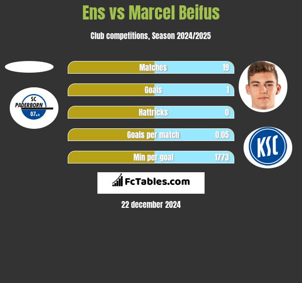 Ens vs Marcel Beifus h2h player stats