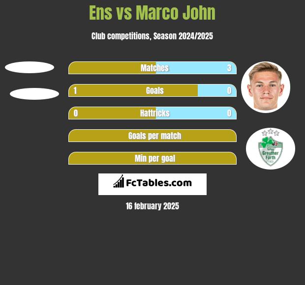 Ens vs Marco John h2h player stats