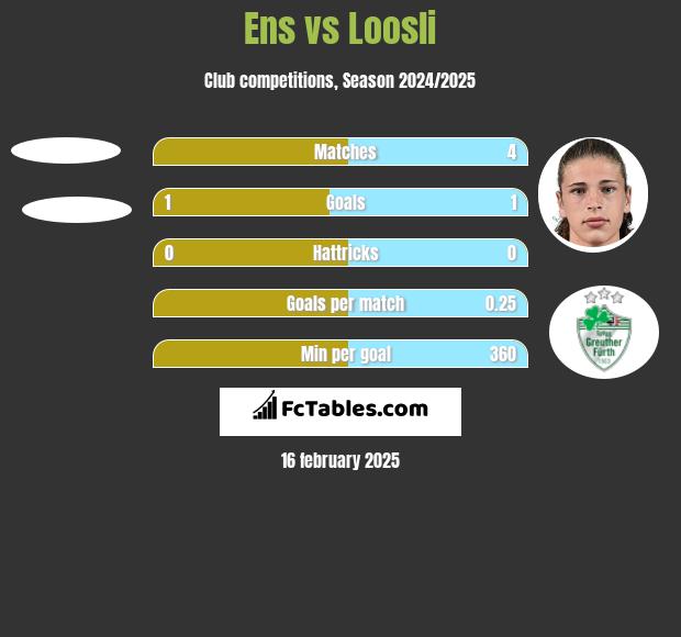 Ens vs Loosli h2h player stats