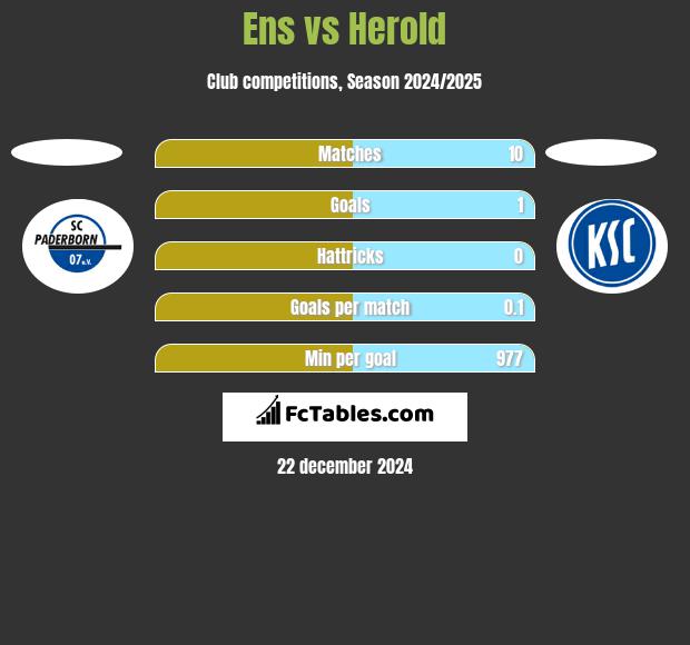 Ens vs Herold h2h player stats