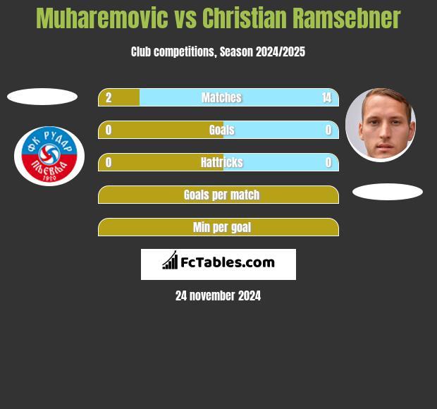 Muharemovic vs Christian Ramsebner h2h player stats