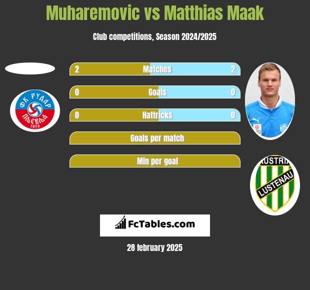 Muharemovic vs Matthias Maak h2h player stats