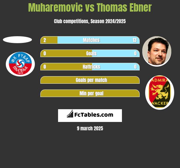 Muharemovic vs Thomas Ebner h2h player stats