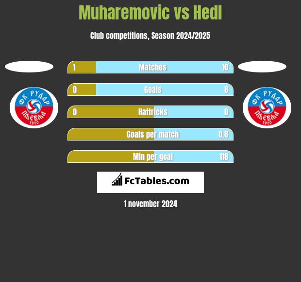 Muharemovic vs Hedl h2h player stats