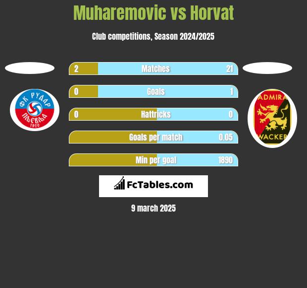 Muharemovic vs Horvat h2h player stats