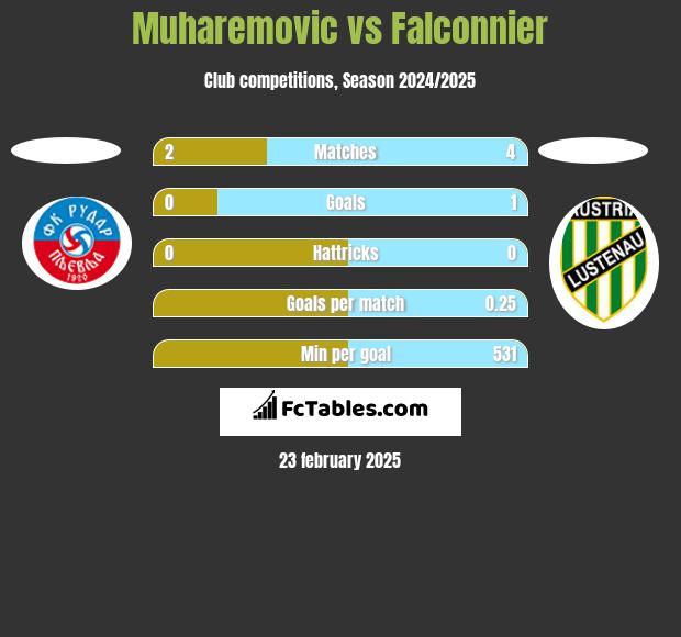 Muharemovic vs Falconnier h2h player stats