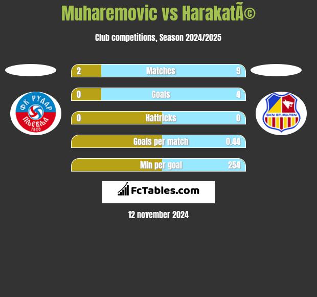 Muharemovic vs HarakatÃ© h2h player stats