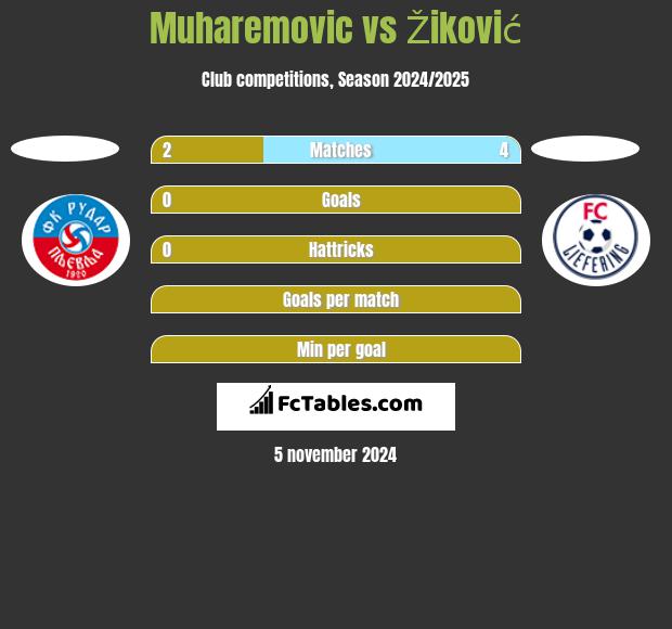 Muharemovic vs Žiković h2h player stats