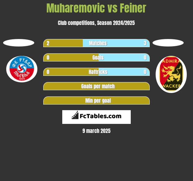 Muharemovic vs Feiner h2h player stats