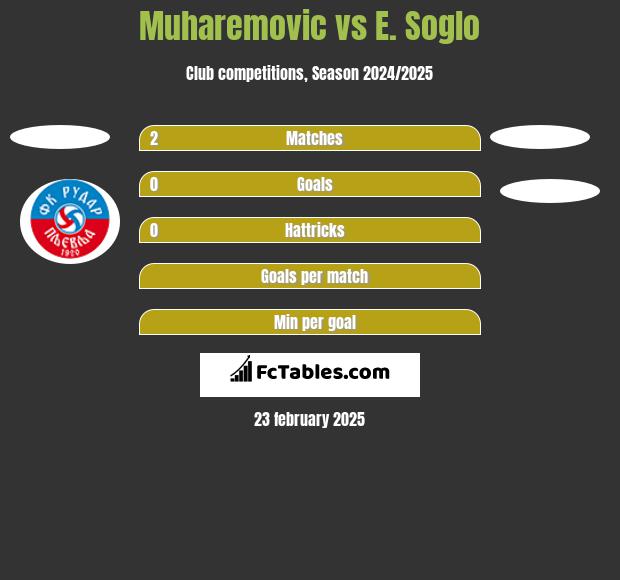 Muharemovic vs E. Soglo h2h player stats