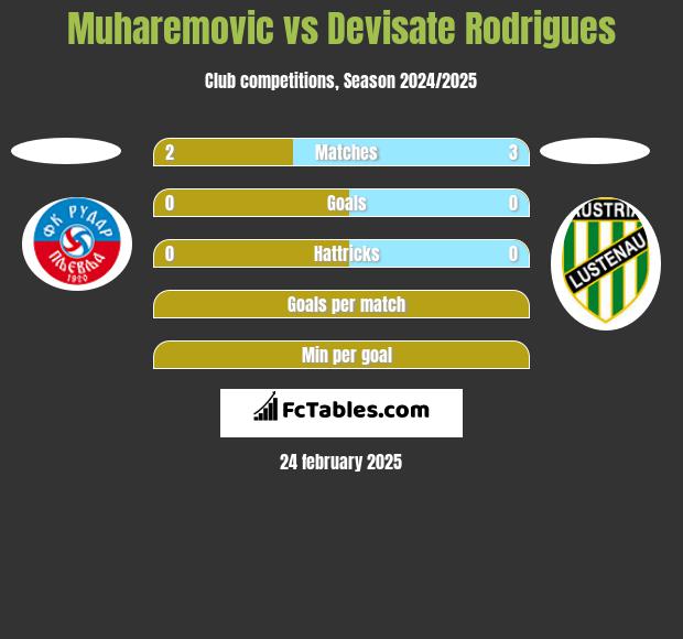 Muharemovic vs Devisate Rodrigues h2h player stats